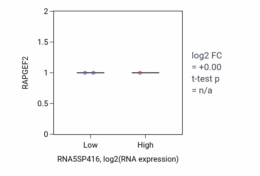 Box plot of RAPGEF2 in RNA5SP416-low vs RNA5SP416-high samples in OV.