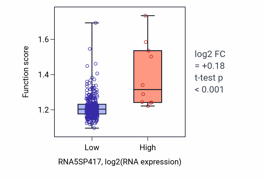Box plot of Positive regulation of DNA repair in RNA5SP417-low vs RNA5SP417-high samples in STAD.
