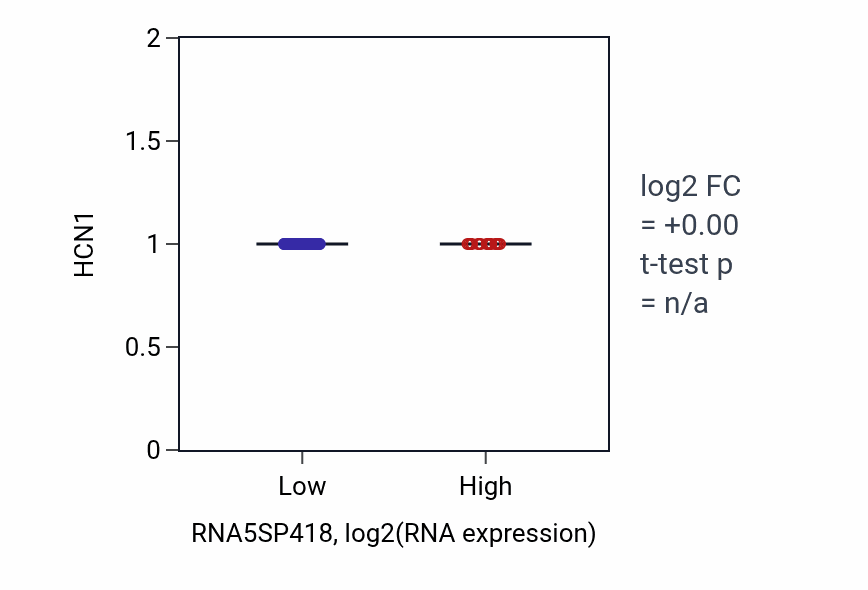 Box plot of HCN1 in RNA5SP418-low vs RNA5SP418-high samples in UCEC.