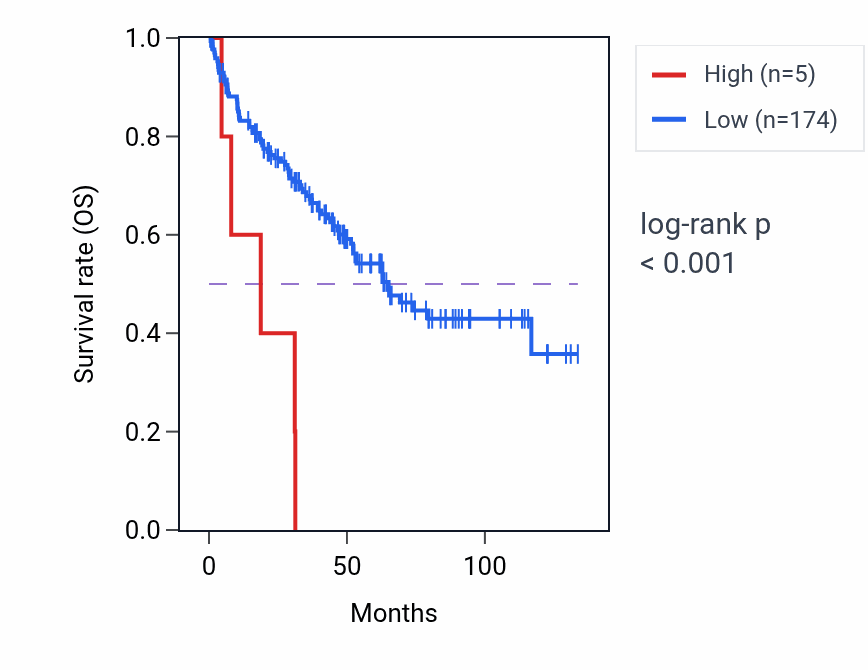 Kaplan&ndash;Meier survival curve for RNA5SP419 RNA expression in KIRC: high vs low expression groups.