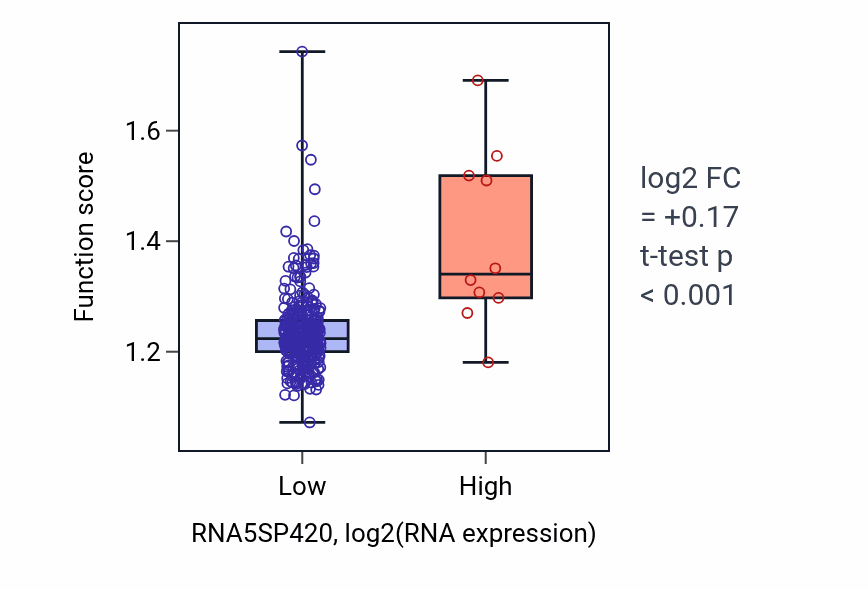 Box plot of RNA 3'-end processing in RNA5SP420-low vs RNA5SP420-high samples in STAD.
