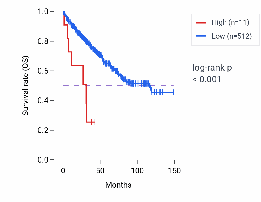 Kaplan&ndash;Meier survival curve for RNA5SP420 RNA expression in KIRC: high vs low expression groups.