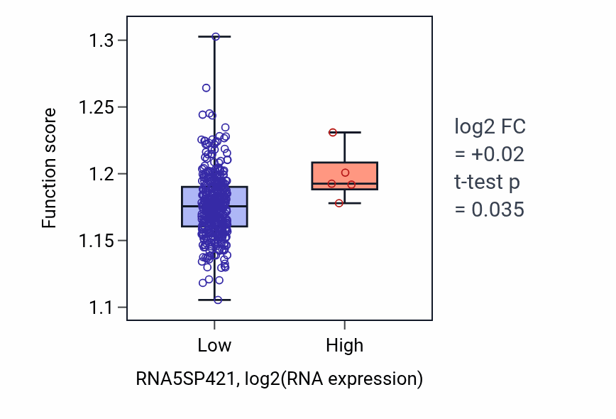 Box plot of Establishment of protein localization to membrane in RNA5SP421-low vs RNA5SP421-high samples in BLCA.