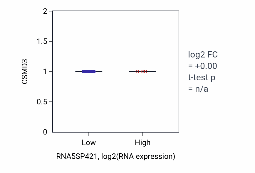 Box plot of CSMD3 in RNA5SP421-low vs RNA5SP421-high samples in ESCA.