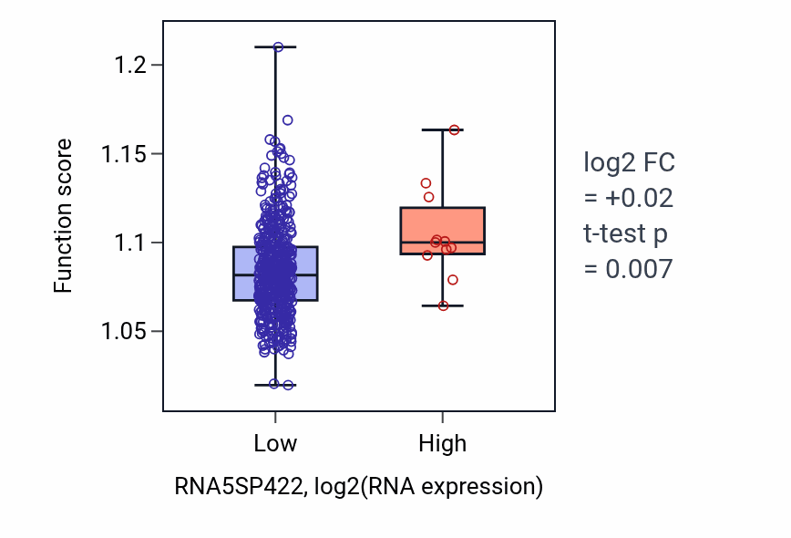 Box plot of Positive regulation of lipid biosynthetic process in RNA5SP422-low vs RNA5SP422-high samples in HNSC.