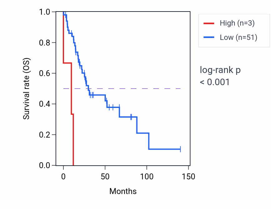 Kaplan&ndash;Meier survival curve for RNA5SP422 RNA expression in UCS: high vs low expression groups.