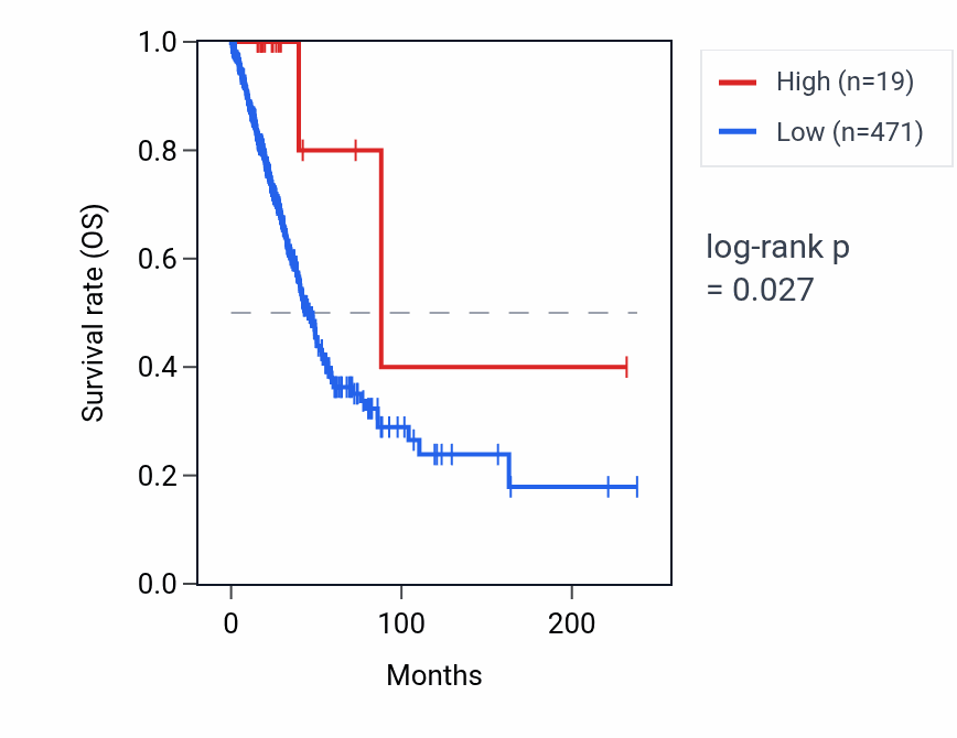 Kaplan&ndash;Meier survival curve for RNA5SP424 RNA expression in LUAD: high vs low expression groups.
