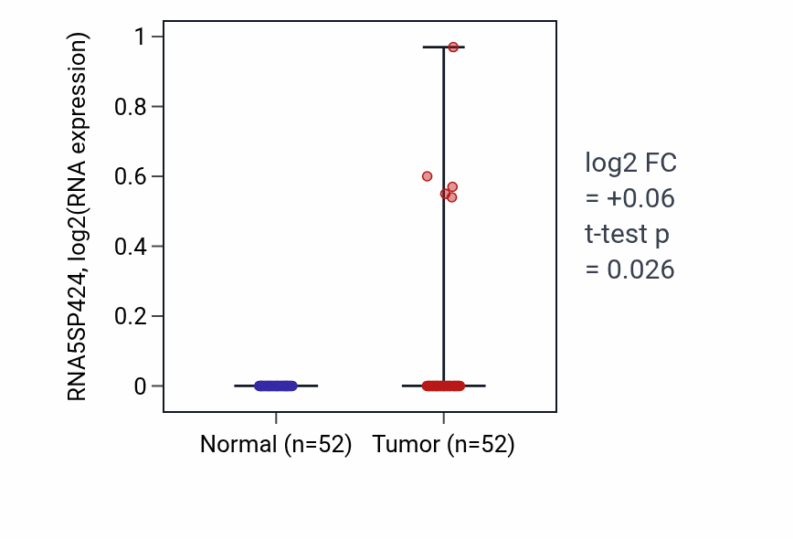 Tumor-vs-normal expression box plot for RNA5SP424 in PRAD.