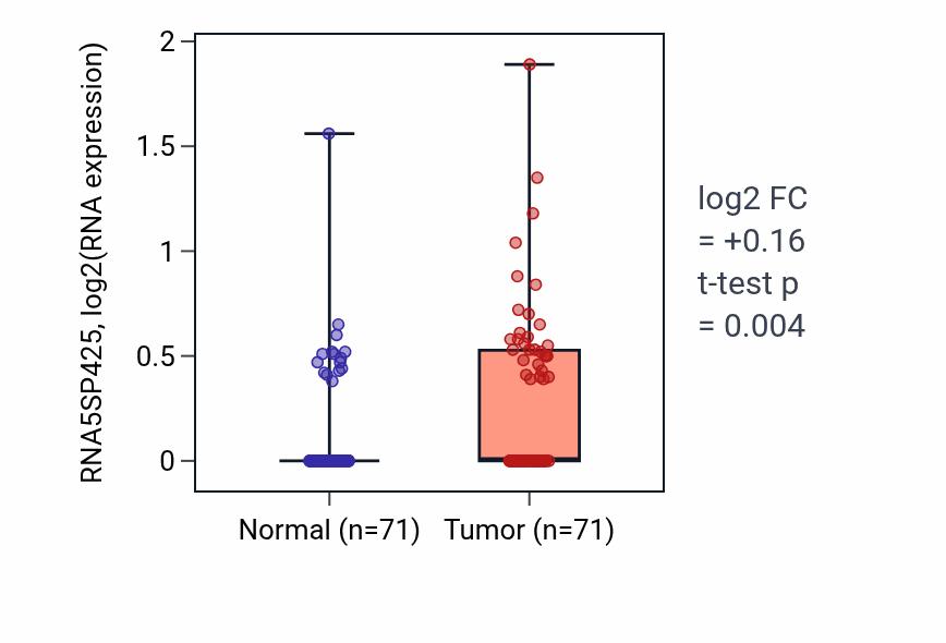 Tumor-vs-normal expression box plot for RNA5SP425 in KIRC.