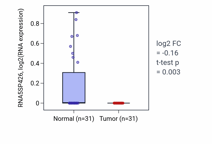 Tumor-vs-normal expression box plot for RNA5SP426 in KIRP.
