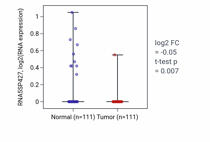 Tumor-vs-normal expression box plot for RNA5SP427 in BRCA.