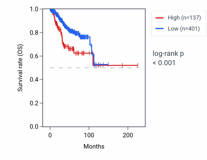 Kaplan&ndash;Meier survival curve for RNA5SP429 RNA expression in UCEC: high vs low expression groups.