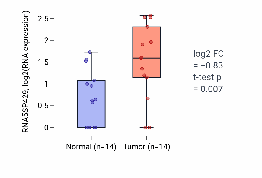 Tumor-vs-normal expression box plot for RNA5SP429 in STAD.