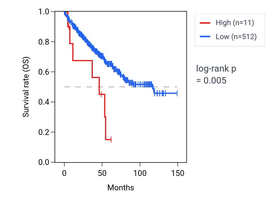 Kaplan&ndash;Meier survival curve for RNA5SP430 RNA expression in KIRC: high vs low expression groups.