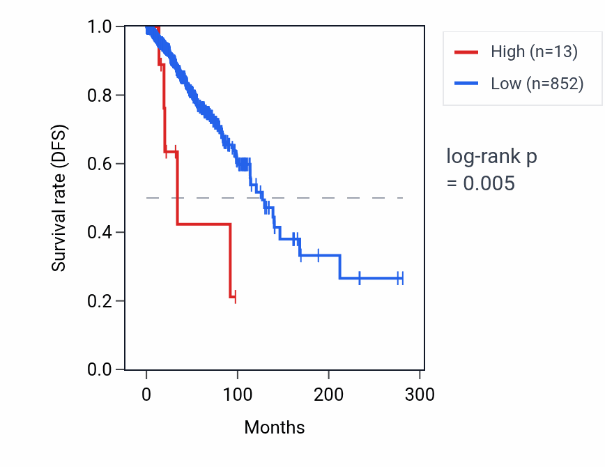 Kaplan&ndash;Meier survival curve for RNA5SP431 RNA expression in BRCA: high vs low expression groups.