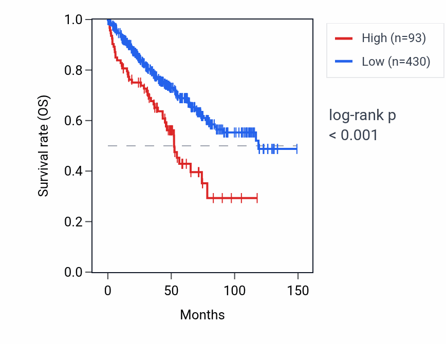 Kaplan&ndash;Meier survival curve for RNA5SP432 RNA expression in KIRC: high vs low expression groups.