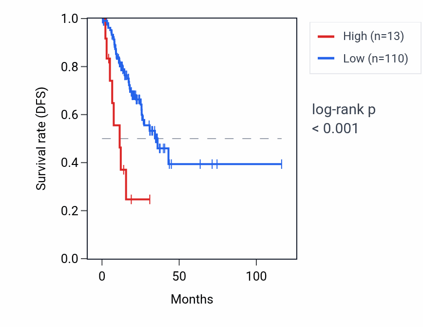 Kaplan&ndash;Meier survival curve for RNA5SP433 RNA expression in STAD: high vs low expression groups.