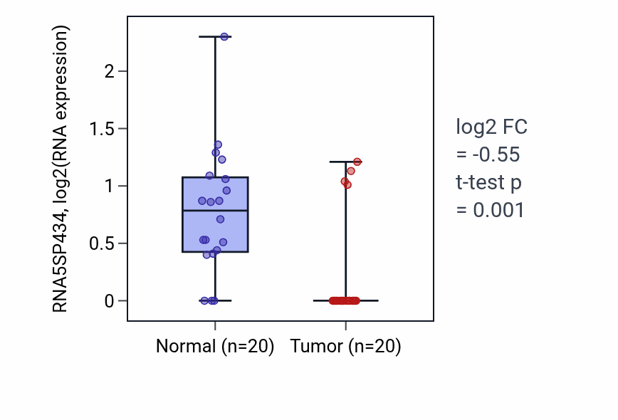 Tumor-vs-normal expression box plot for RNA5SP434 RNA in COAD.