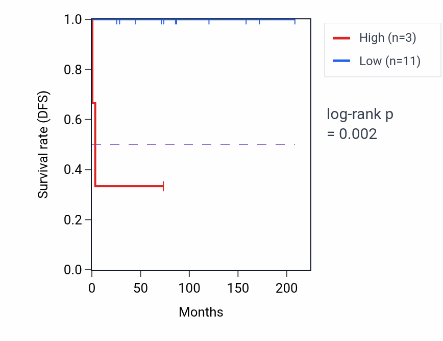 Kaplan&ndash;Meier survival curve for RNA5SP434 RNA-high vs -low samples in TGCT.