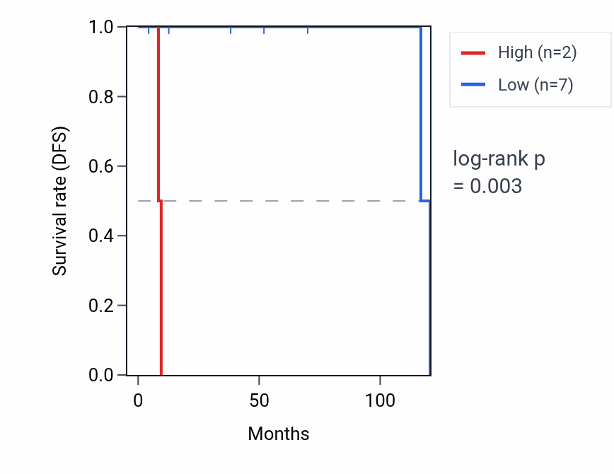 Kaplan&ndash;Meier survival curve for RNA5SP435 RNA expression in DLBC: high vs low expression groups.