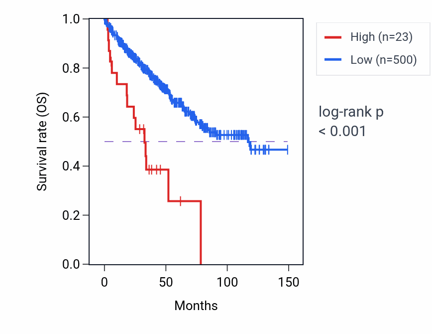Kaplan&ndash;Meier survival curve for RNA5SP436 RNA expression in KIRC: high vs low expression groups.