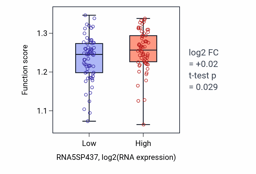 Box plot of Centriole assembly in RNA5SP437-low vs RNA5SP437-high samples in LAML.