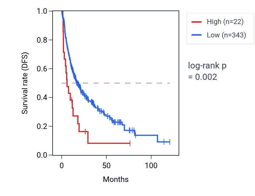 Kaplan&ndash;Meier survival curve for RNA5SP437 RNA expression in LIHC: high vs low expression groups.