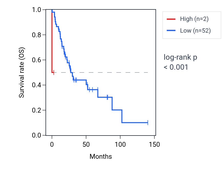 Kaplan&ndash;Meier survival curve for RNA5SP44 RNA expression in UCS: high vs low expression groups.