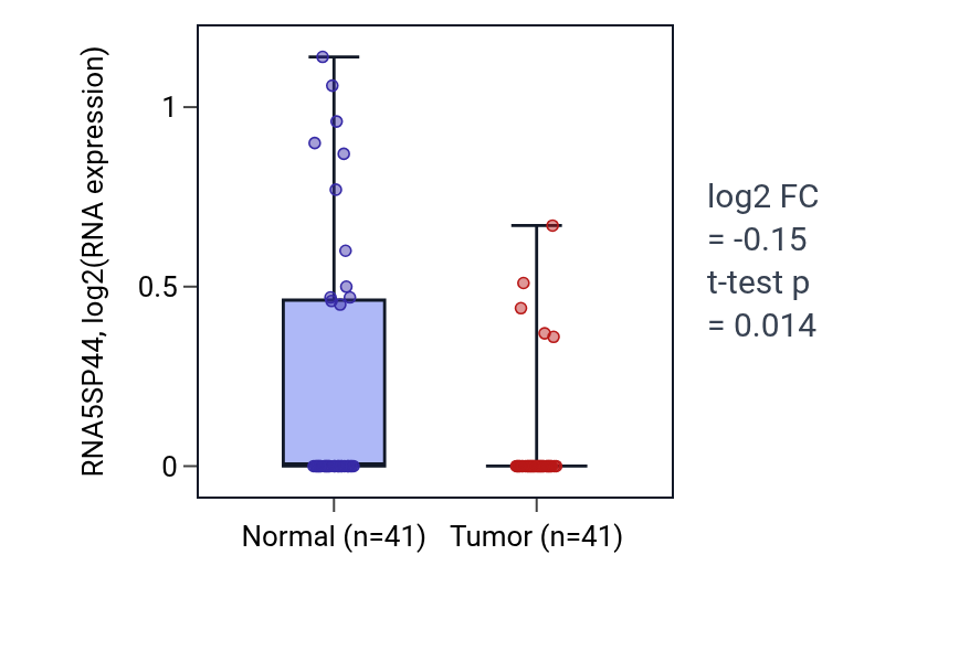 Tumor-vs-normal expression box plot for RNA5SP44 in THCA.