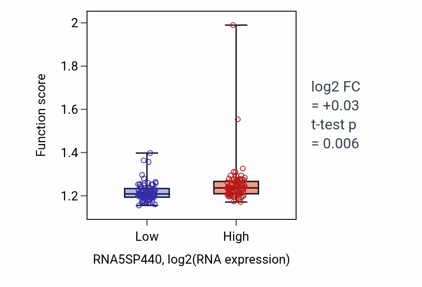 Box plot of tRNA metabolic process in RNA5SP440-low vs RNA5SP440-high samples in ESCA.