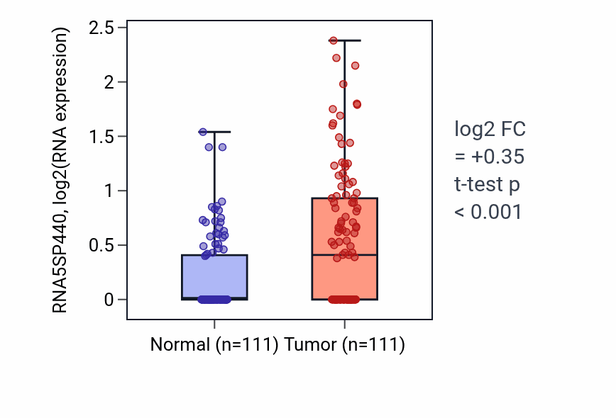 Tumor-vs-normal expression box plot for RNA5SP440 in BRCA.