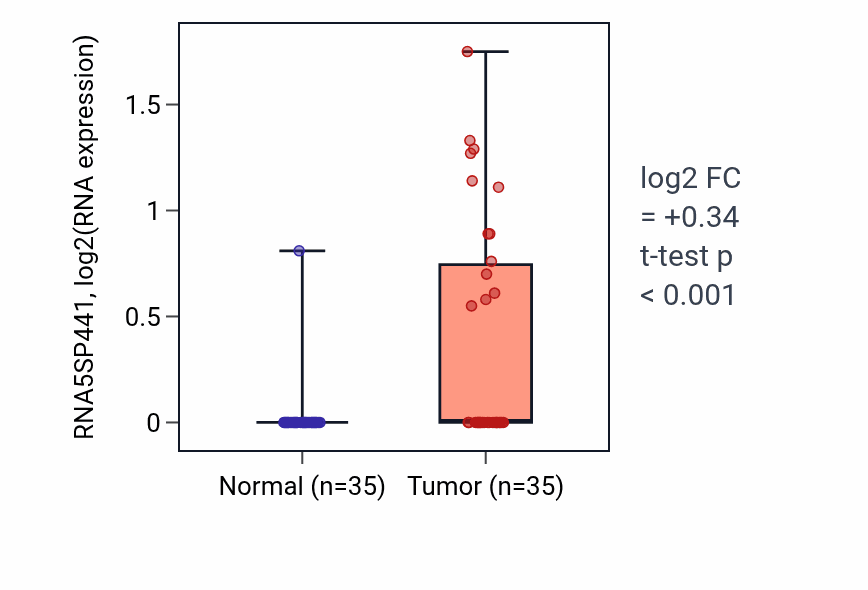 Tumor-vs-normal expression box plot for RNA5SP441 in LUSC.