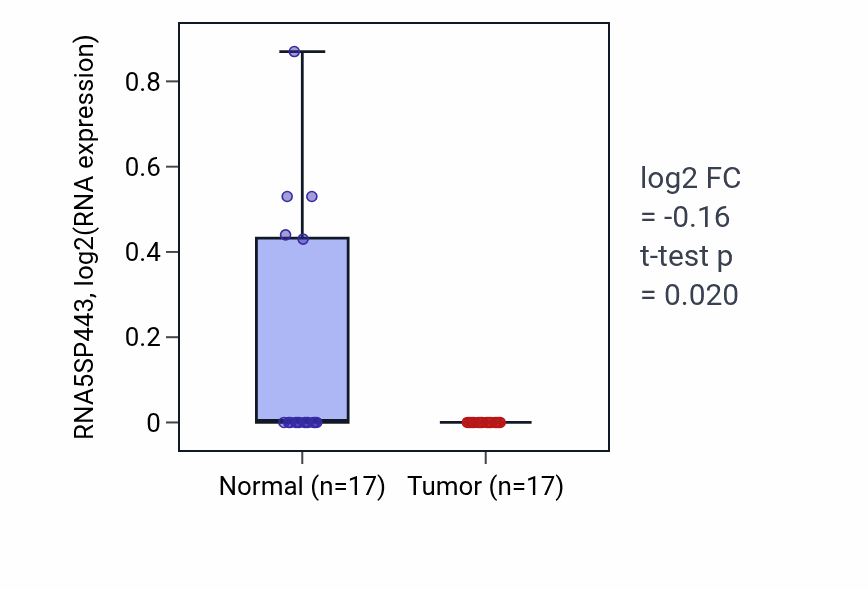 Tumor-vs-normal expression box plot for RNA5SP443 in THCA.