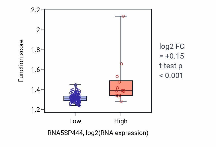 Box plot of Mitochondrial translation in RNA5SP444-low vs RNA5SP444-high samples in ESCA.