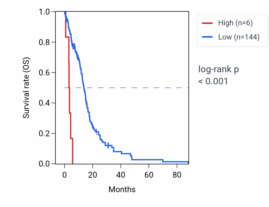 Kaplan&ndash;Meier survival curve for RNA5SP444 RNA expression in GBM: high vs low expression groups.