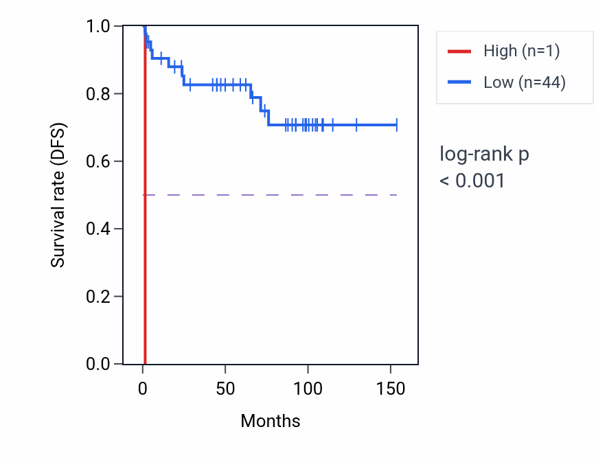 Kaplan&ndash;Meier survival curve for RNA5SP445 RNA expression in UCS: high vs low expression groups.