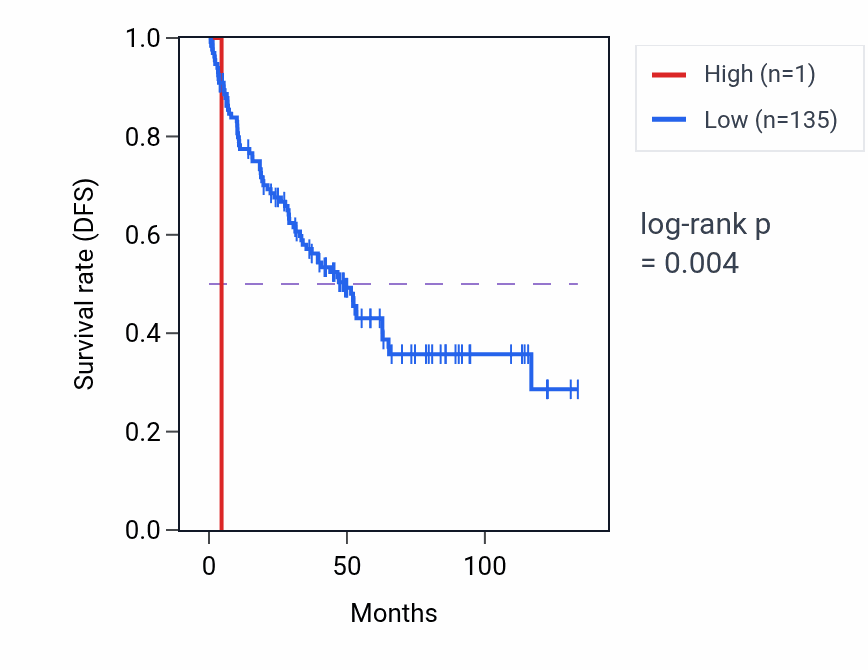 Kaplan&ndash;Meier survival curve for RNA5SP446 RNA expression in KIRC: high vs low expression groups.