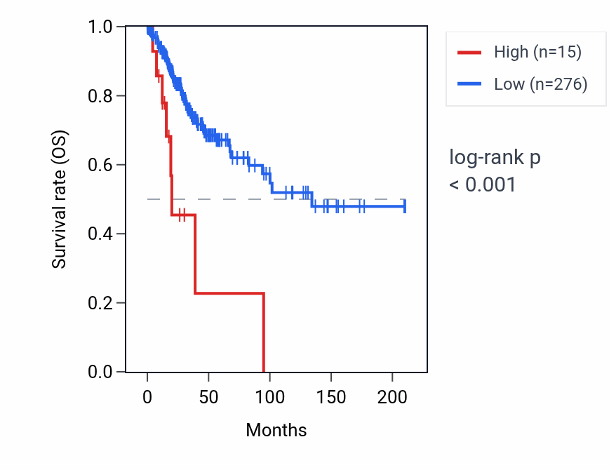 Kaplan&ndash;Meier survival curve for RNA5SP447 RNA expression in CESC: high vs low expression groups.