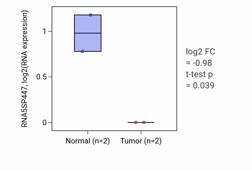 Tumor-vs-normal expression box plot for RNA5SP447 in STAD.