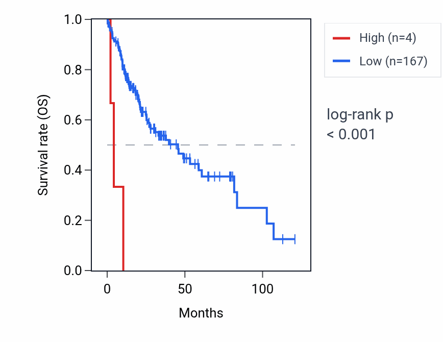 Kaplan&ndash;Meier survival curve for RNA5SP448 RNA expression in LIHC: high vs low expression groups.