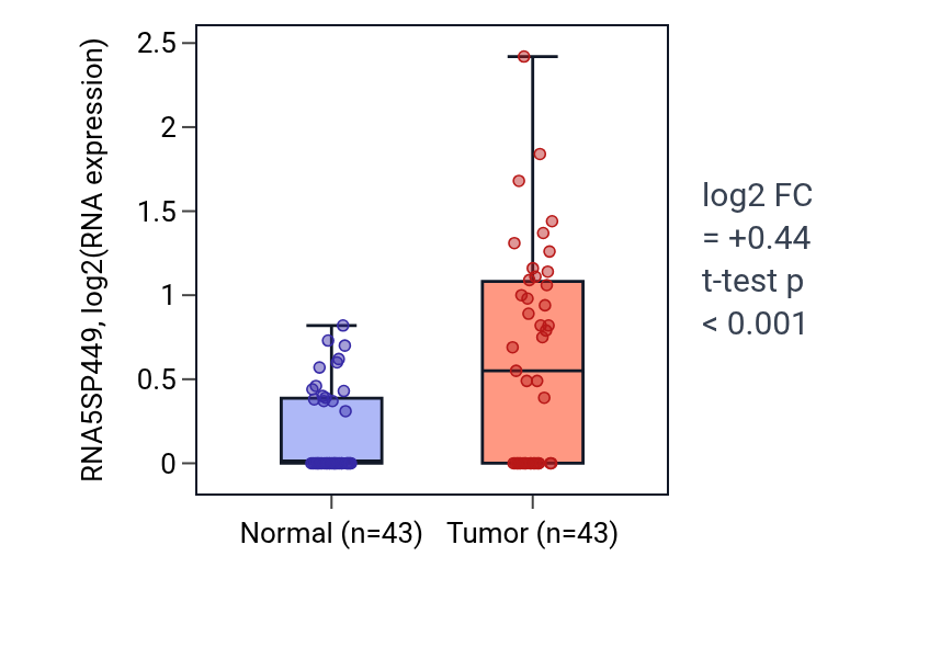 Tumor-vs-normal expression box plot for RNA5SP449 in HNSC.