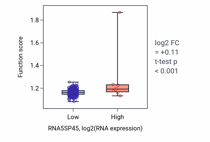 Box plot of Vesicle localization in RNA5SP45-low vs RNA5SP45-high samples in LUSC.