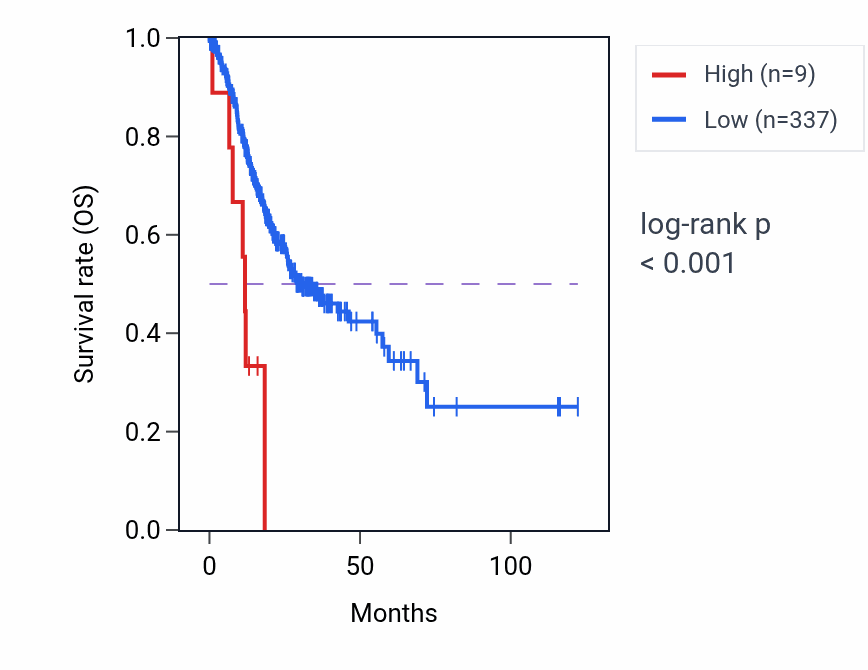Kaplan&ndash;Meier survival curve for RNA5SP45 RNA expression in STAD: high vs low expression groups.