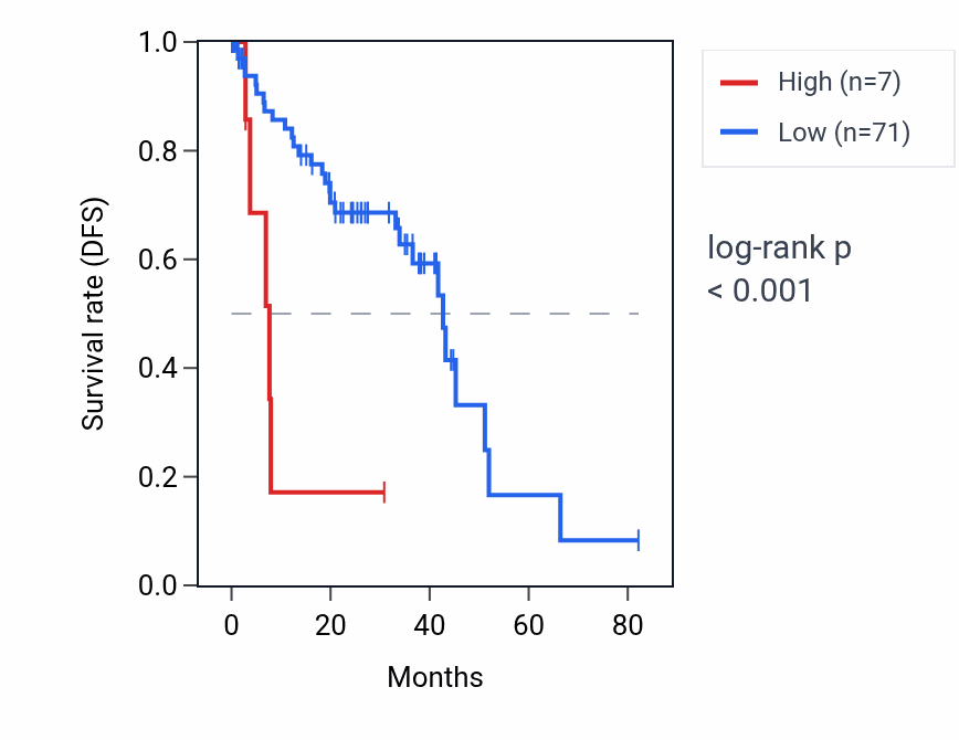 Kaplan&ndash;Meier survival curve for RNA5SP450 RNA expression in UVM: high vs low expression groups.
