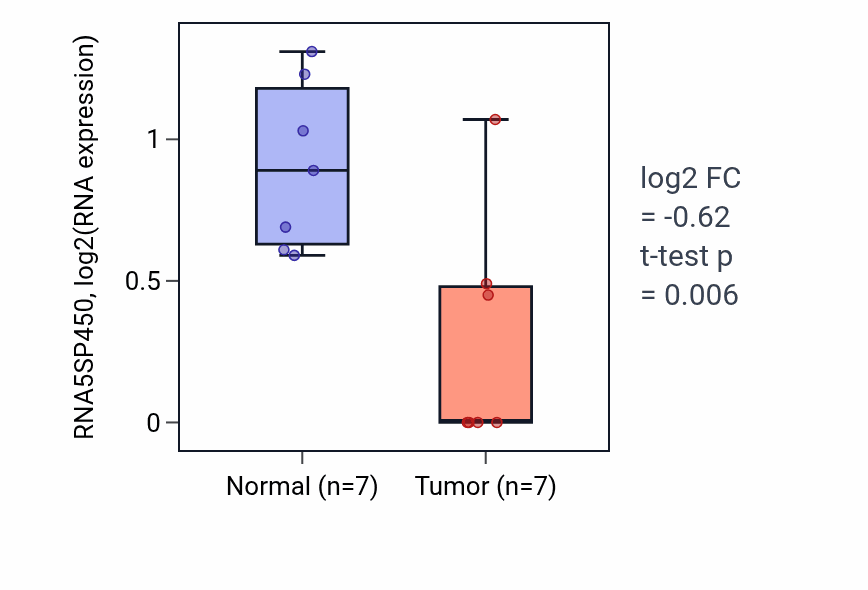 Tumor-vs-normal expression box plot for RNA5SP450 in KICH.