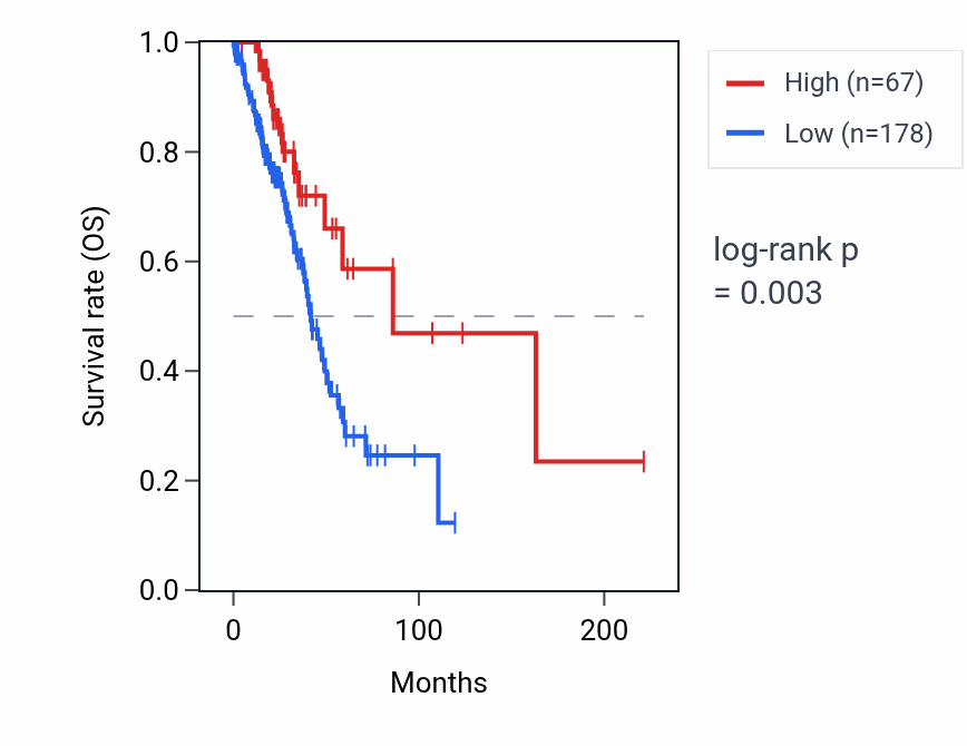 Kaplan&ndash;Meier survival curve for RNA5SP452 RNA expression in LUAD: high vs low expression groups.