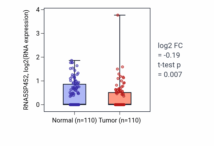 Tumor-vs-normal expression box plot for RNA5SP452 in BRCA.