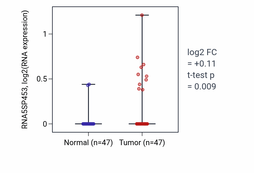Tumor-vs-normal expression box plot for RNA5SP453 in KIRC.