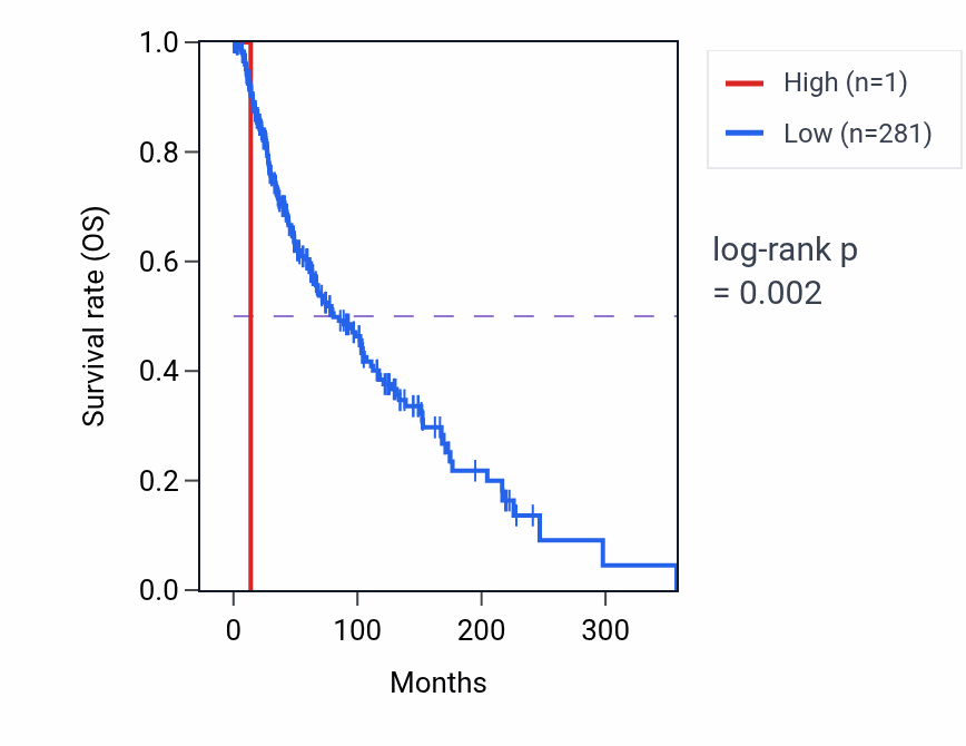 Kaplan&ndash;Meier survival curve for RNA5SP454 RNA expression in SKCM: high vs low expression groups.