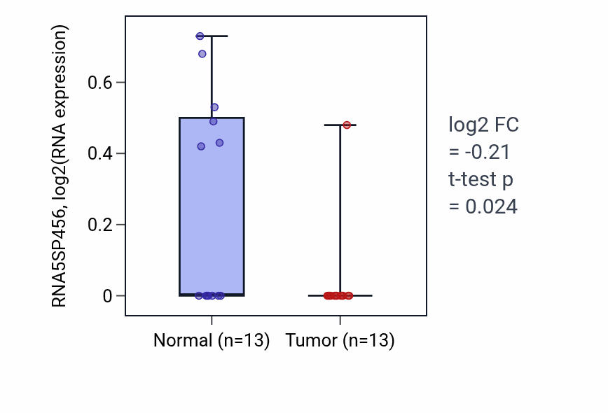 Tumor-vs-normal expression box plot for RNA5SP456 in HNSC.
